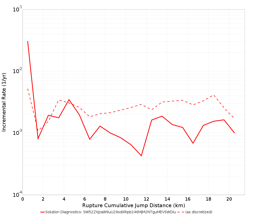 Cumulative Jump Dist Plot