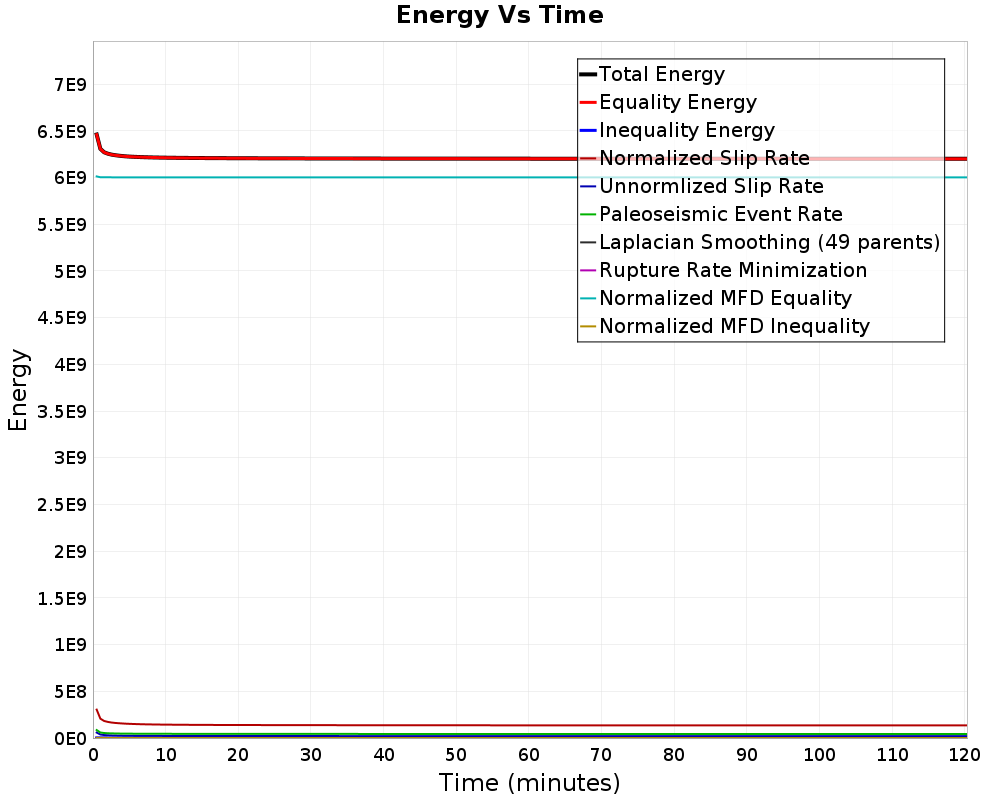 Energy vs Time