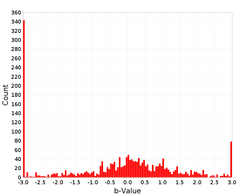 Histogram