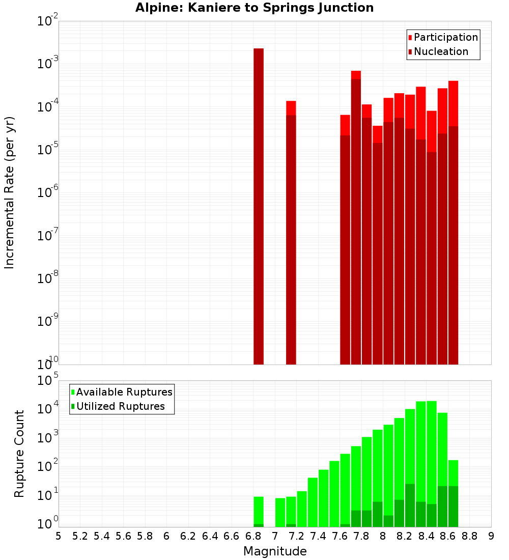 Incremental Plot