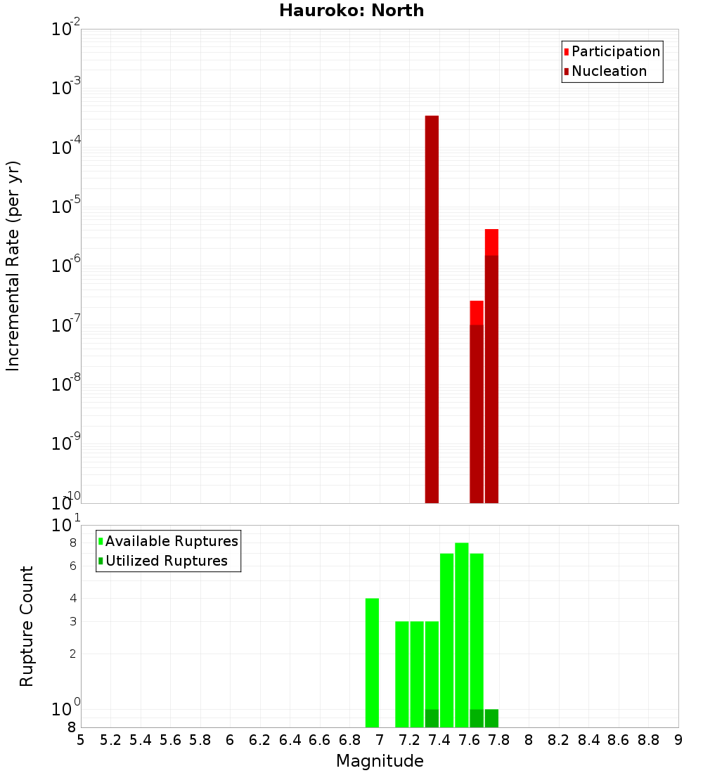 Incremental Plot