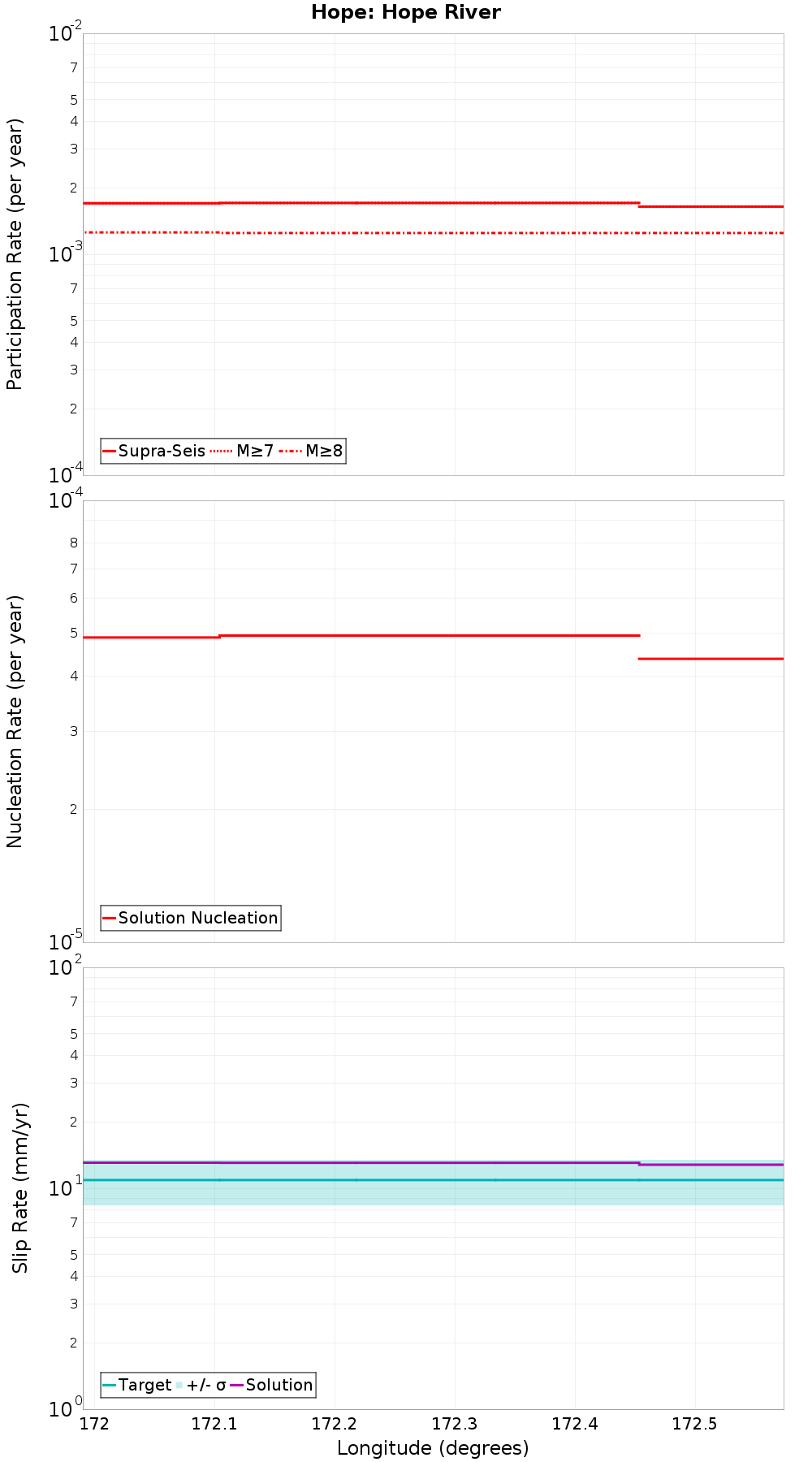 Along-strike plot