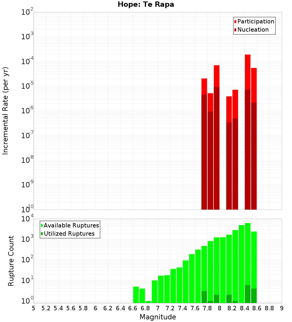 Incremental Plot