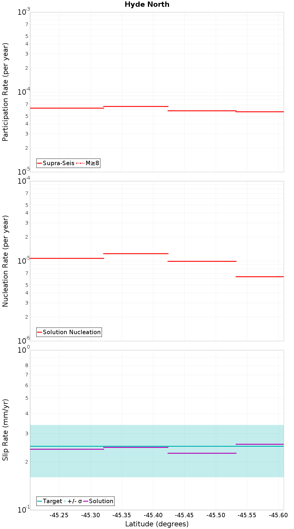 Along-strike plot