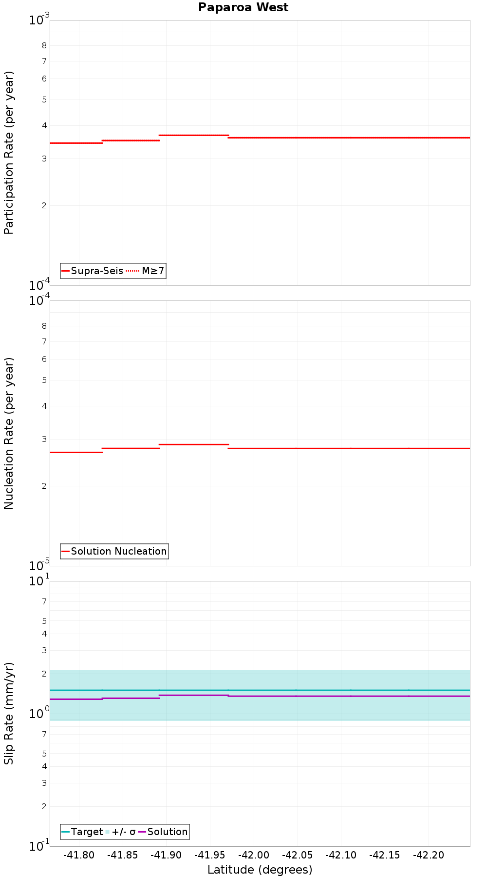 Along-strike plot