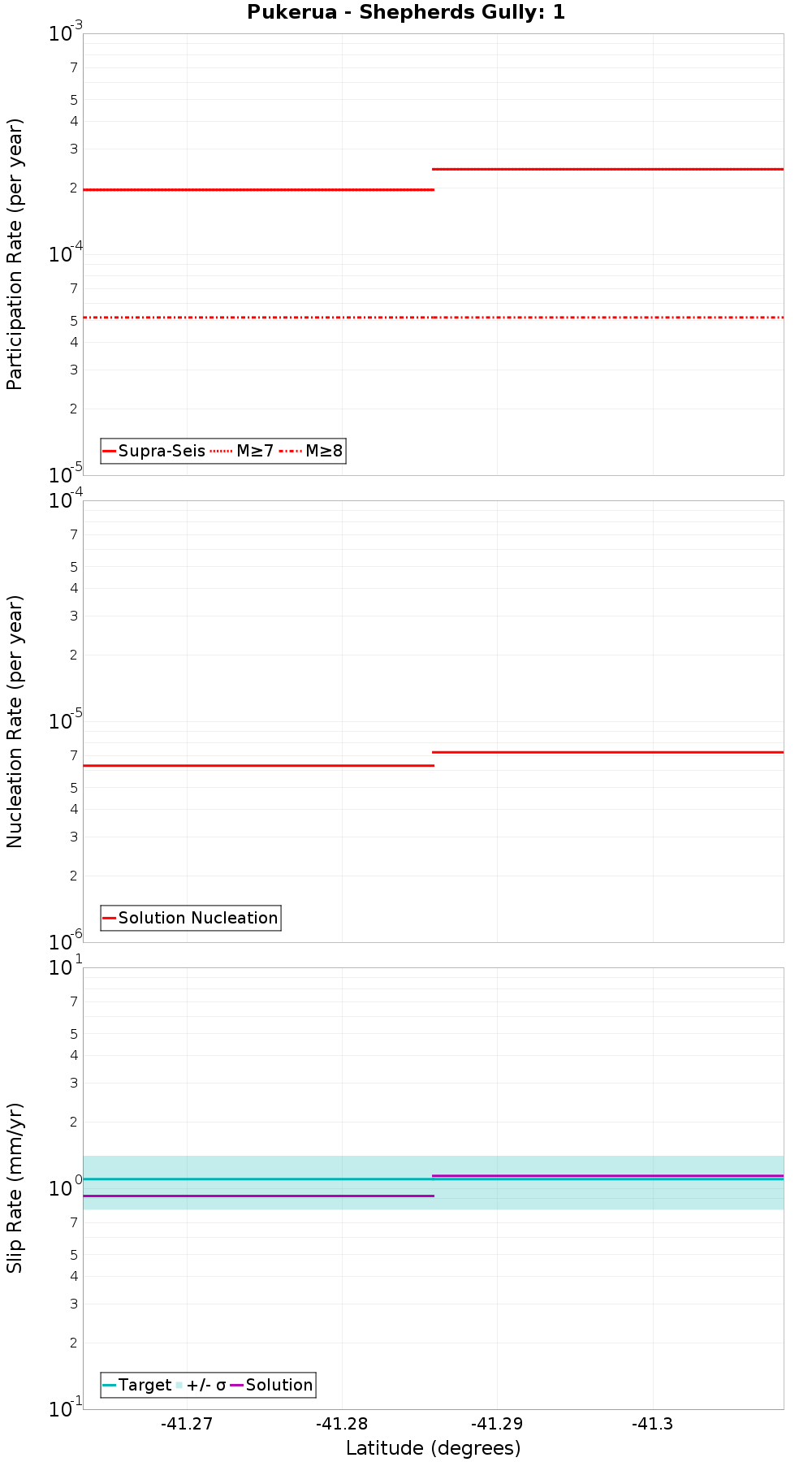 Along-strike plot