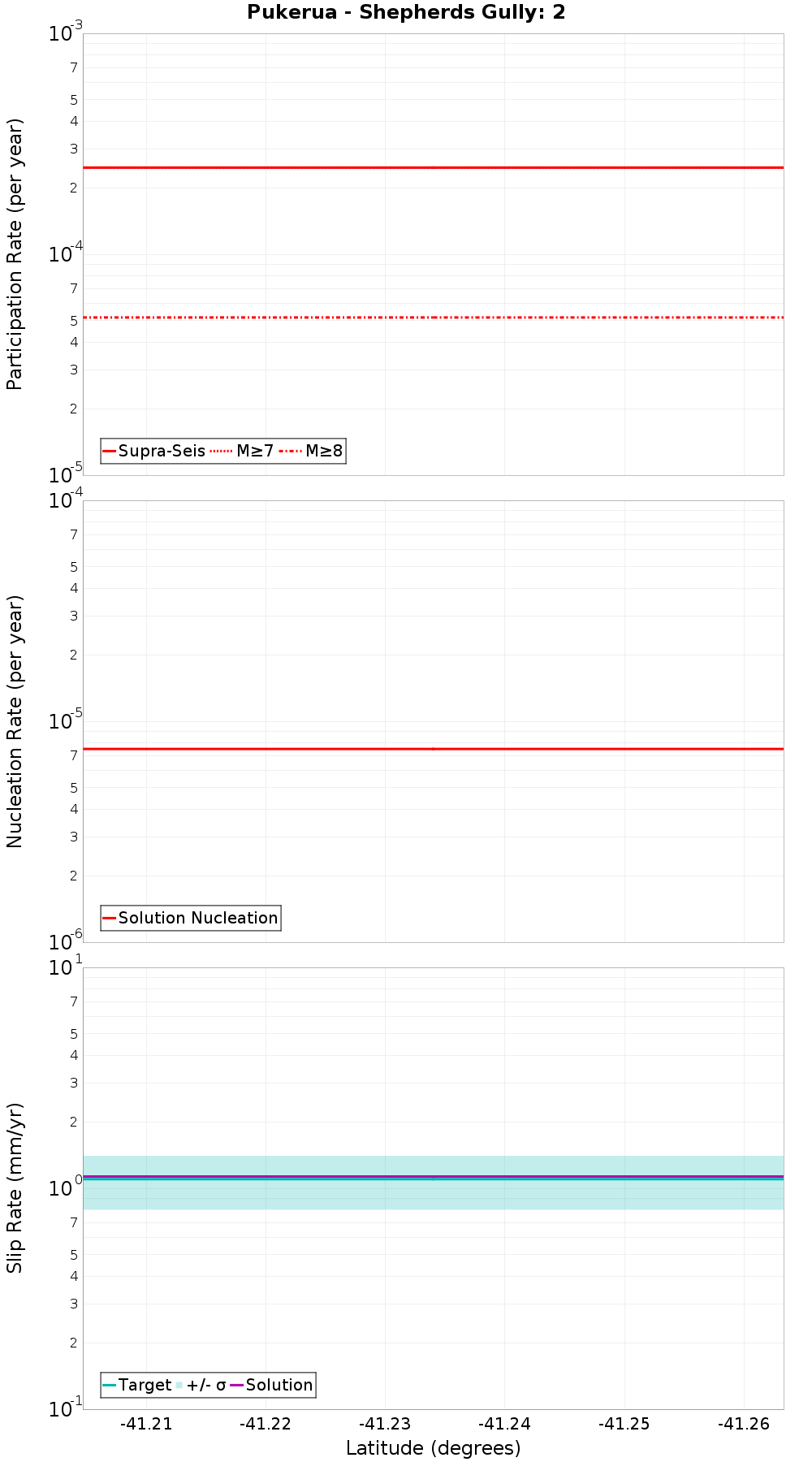 Along-strike plot