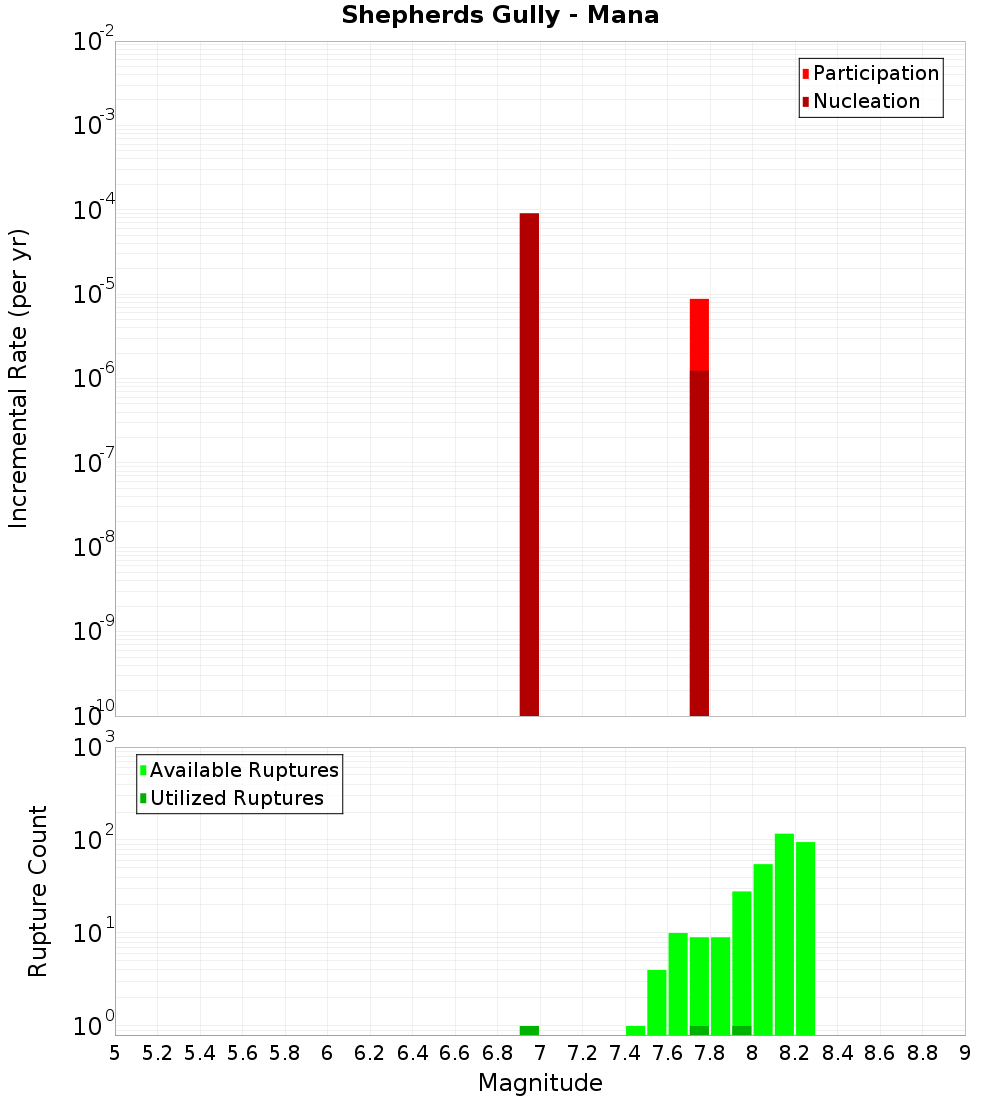 Incremental Plot
