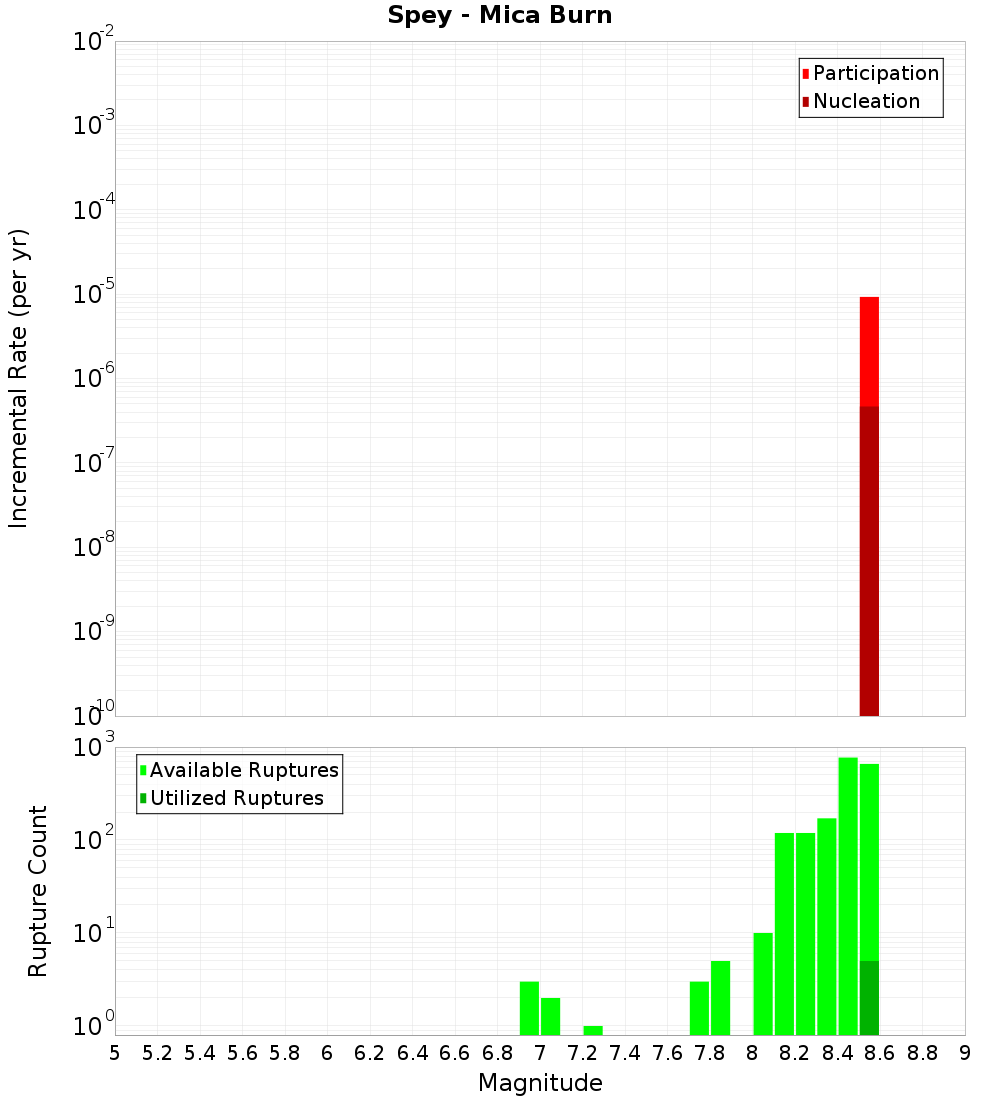 Incremental Plot