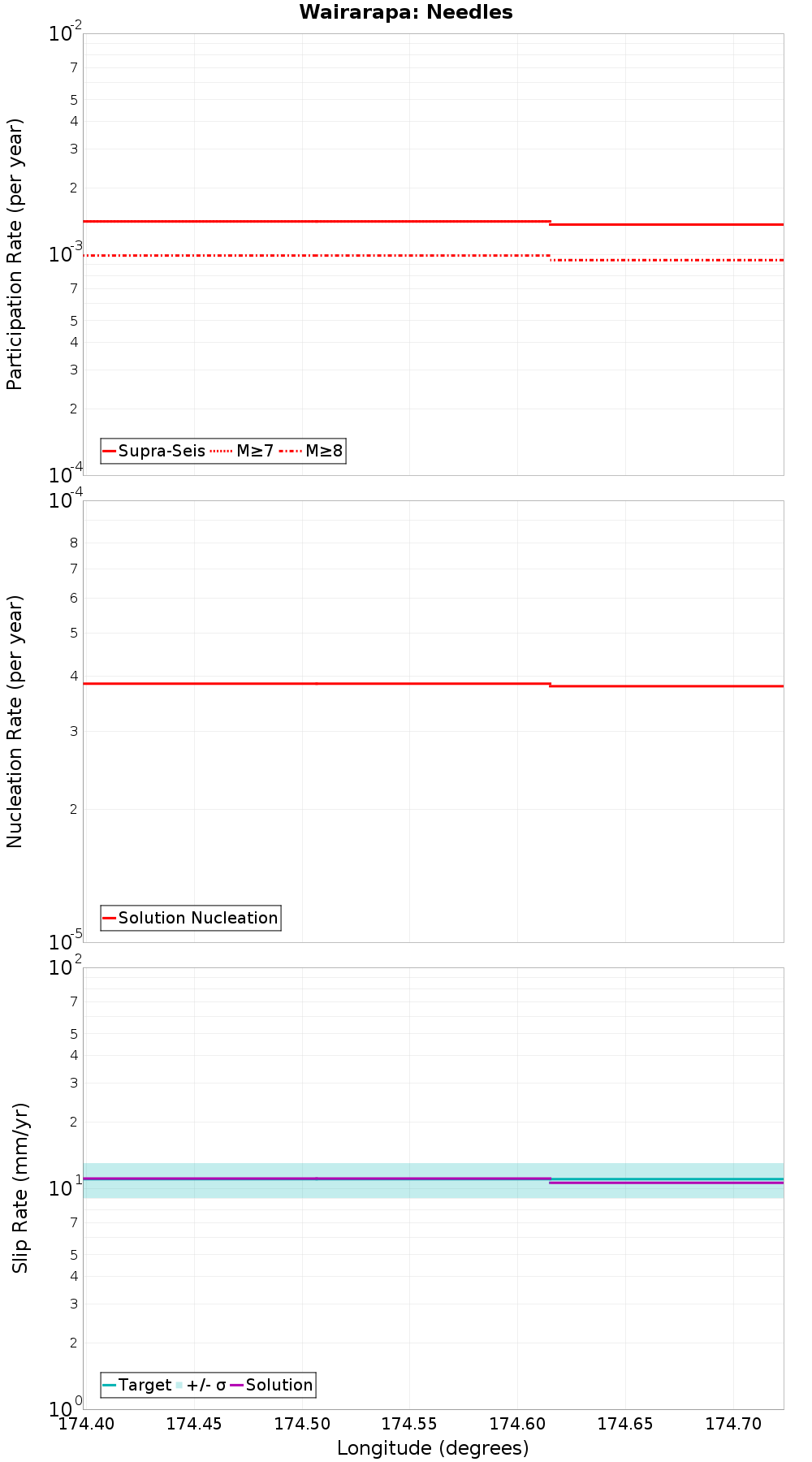 Along-strike plot