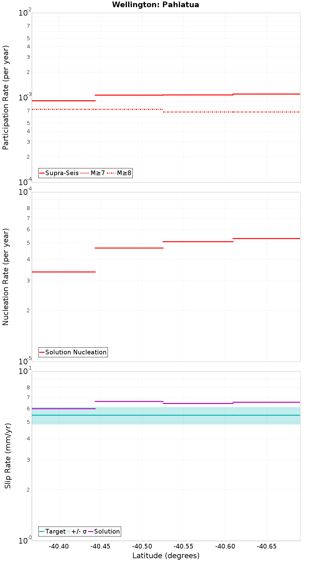 Along-strike plot