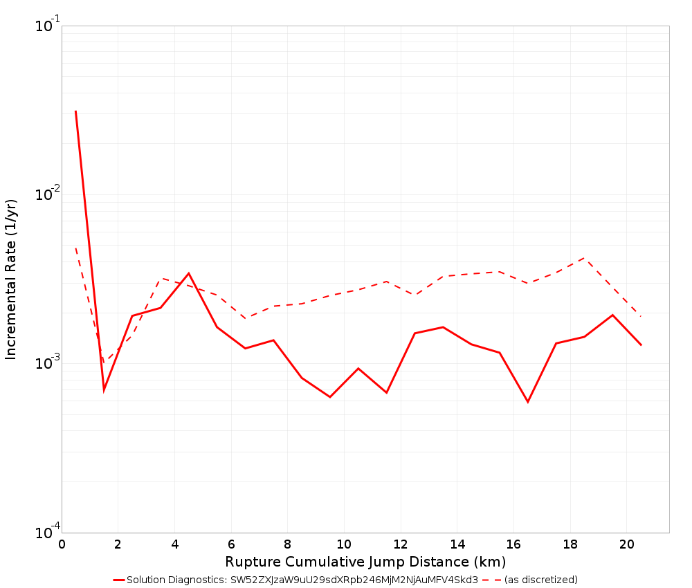 Cumulative Jump Dist Plot
