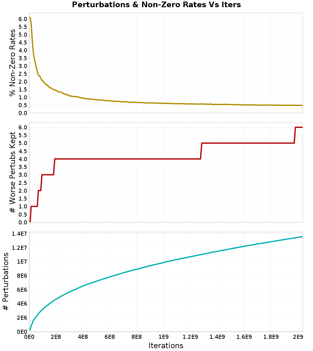 Perturbations