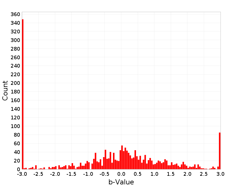 Histogram