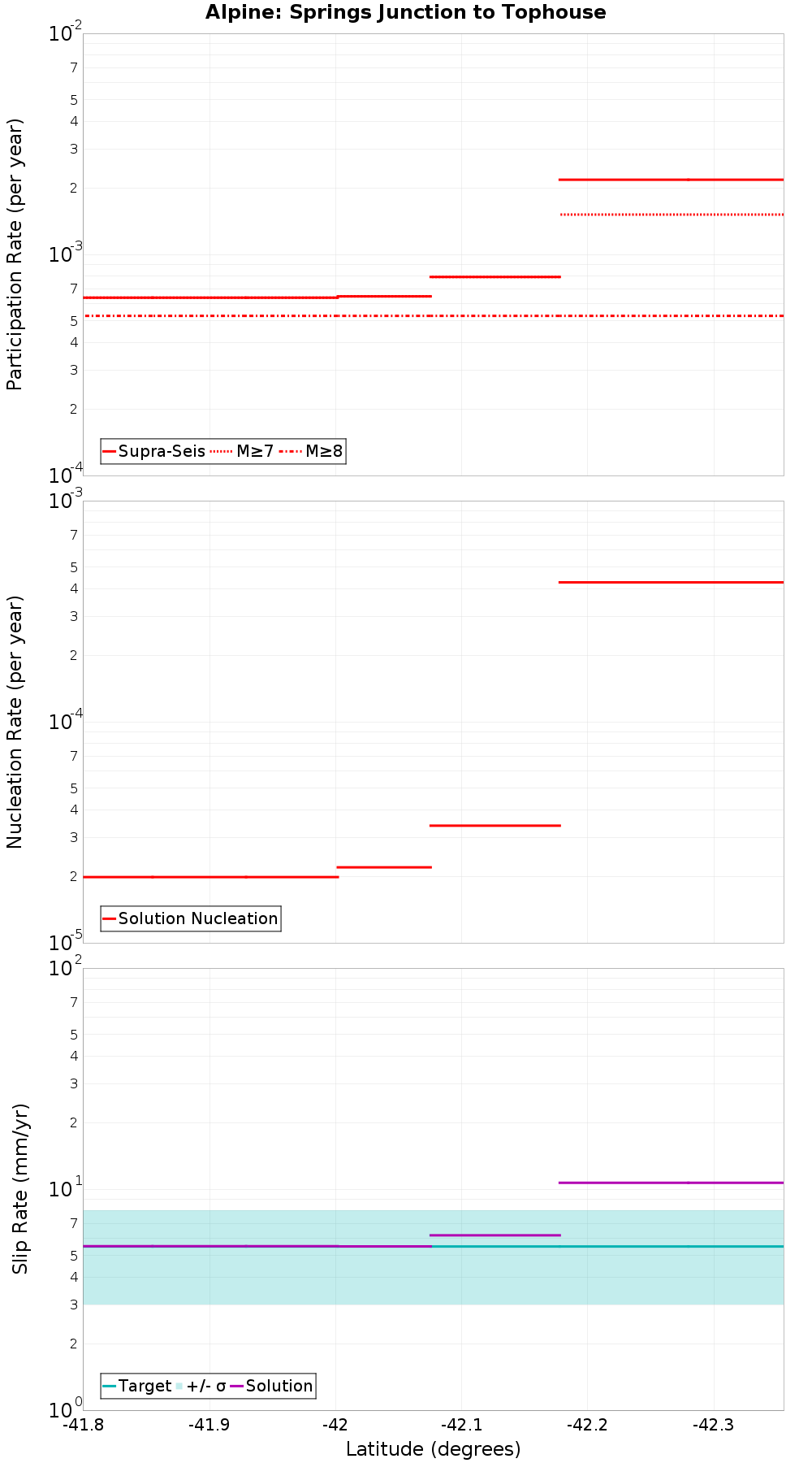 Along-strike plot