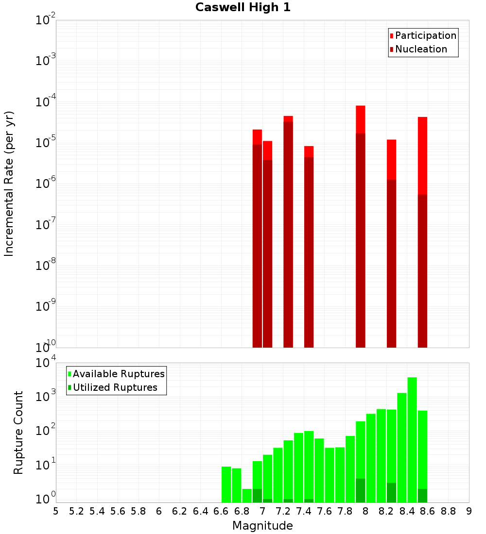 Incremental Plot