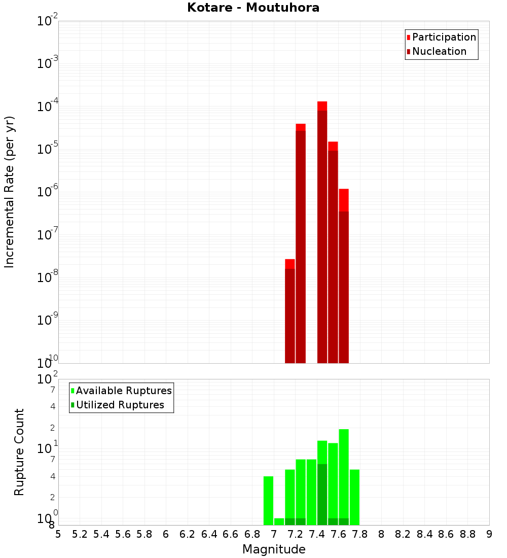 Incremental Plot