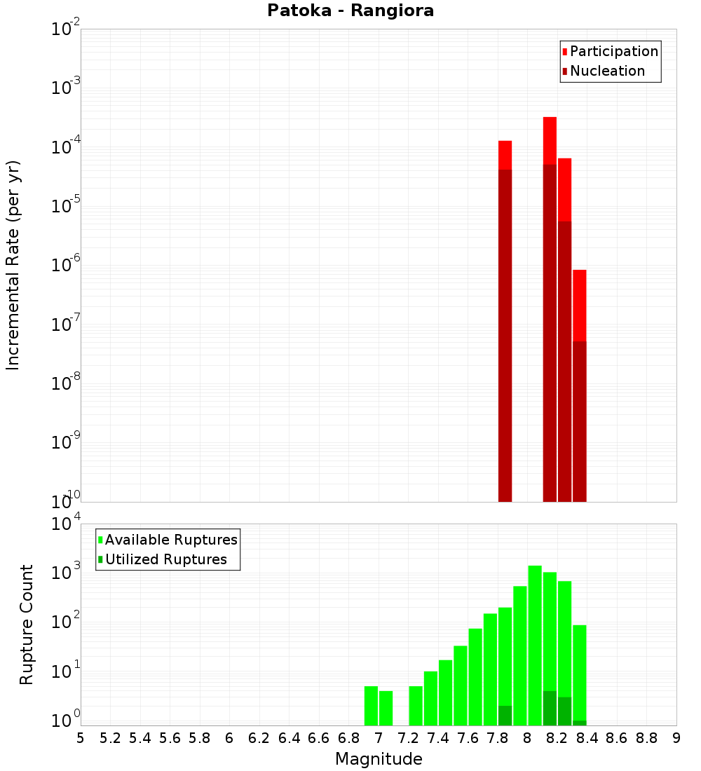 Incremental Plot