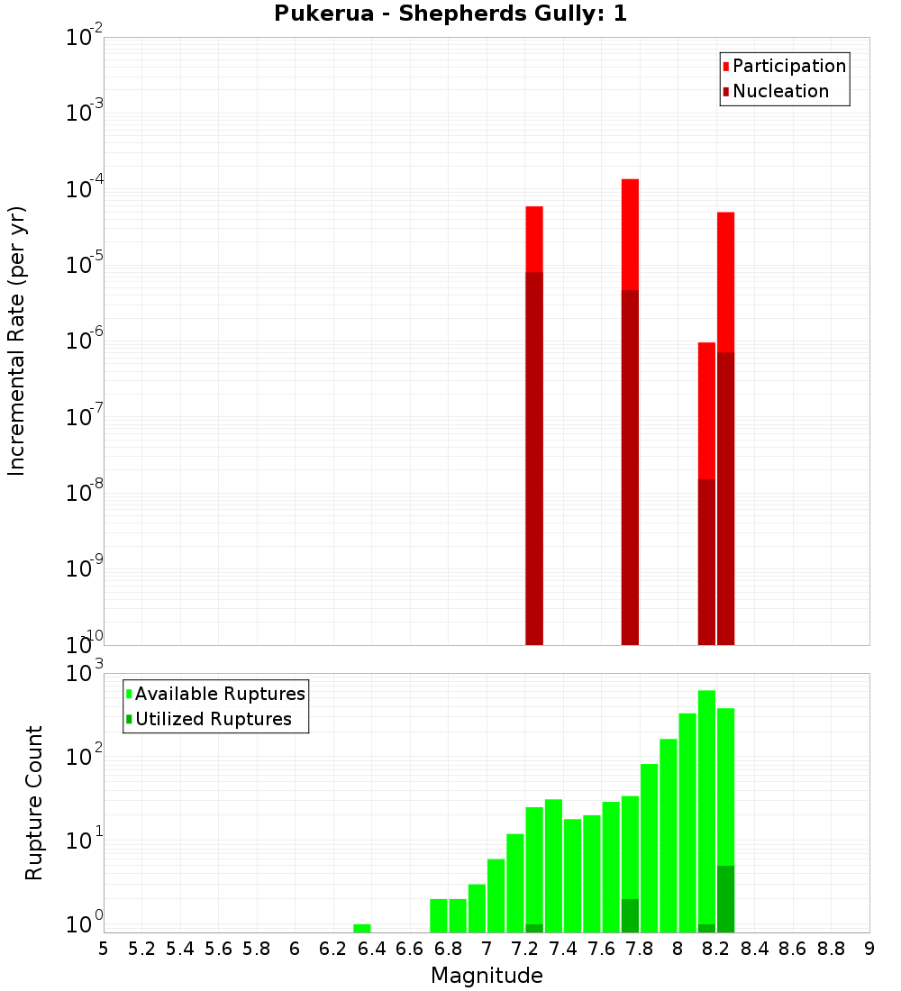 Incremental Plot