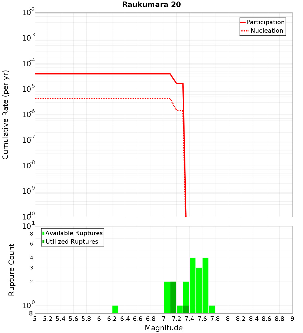 Cumulative Plot