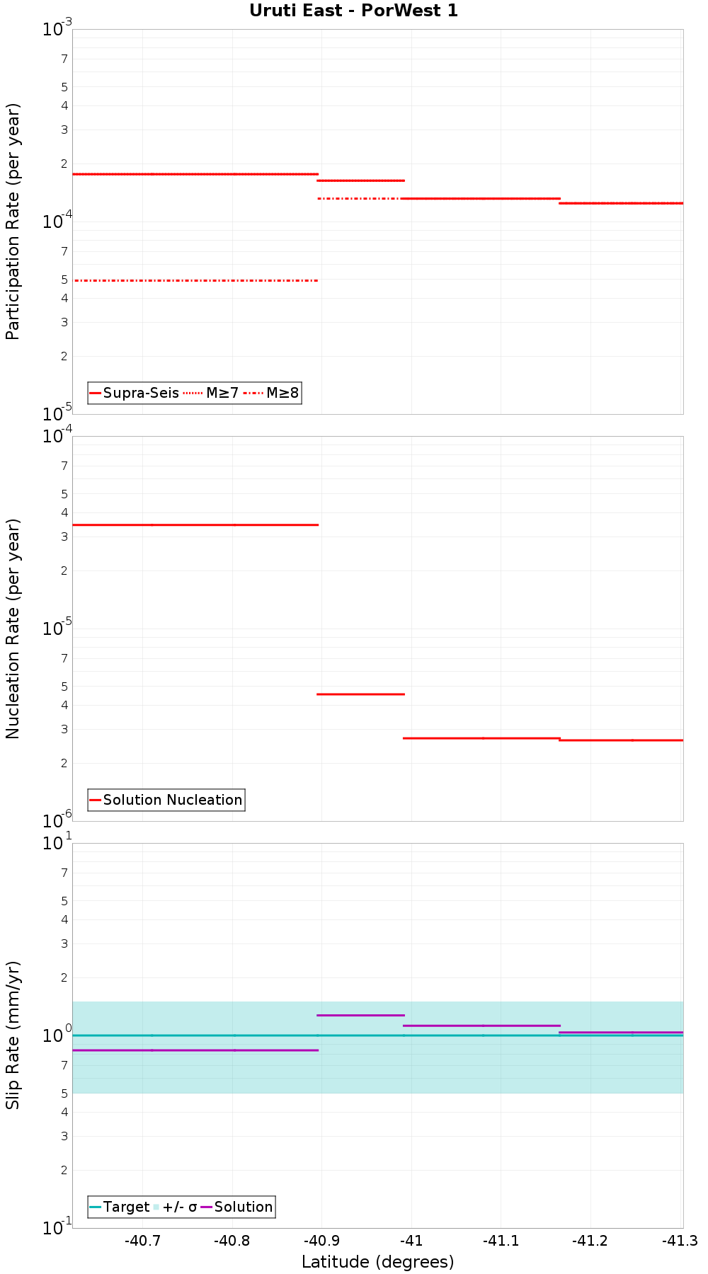 Along-strike plot