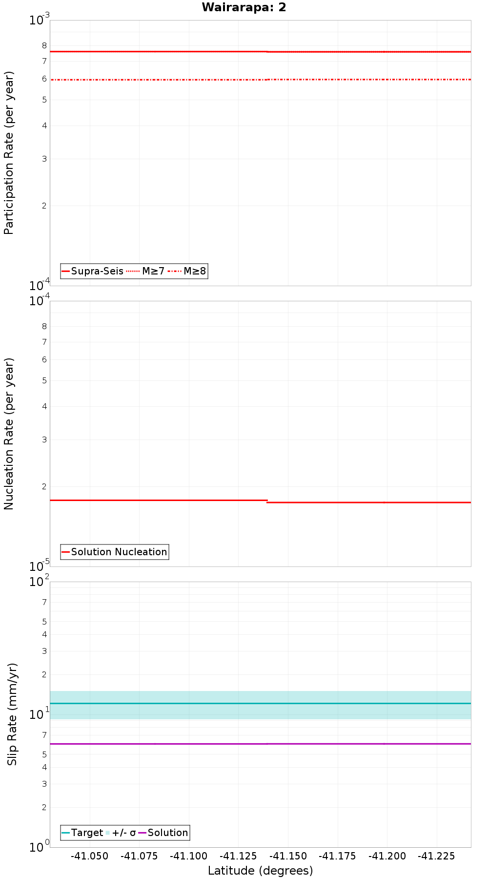 Along-strike plot