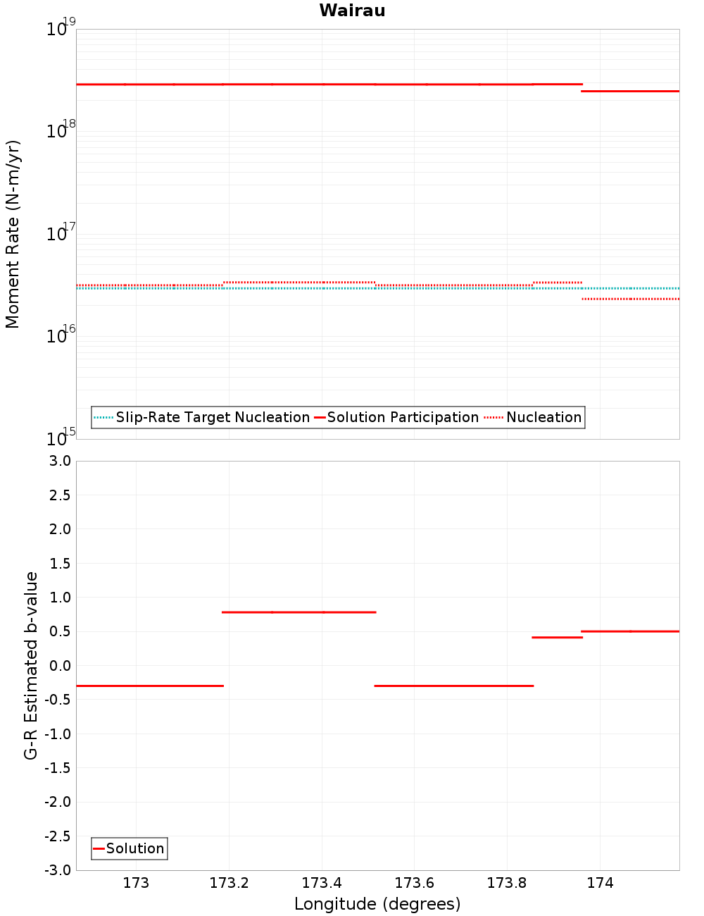 Along-strike plot