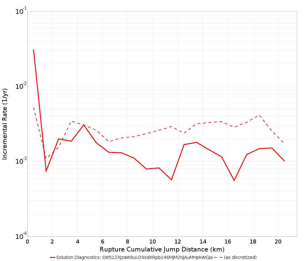Cumulative Jump Dist Plot