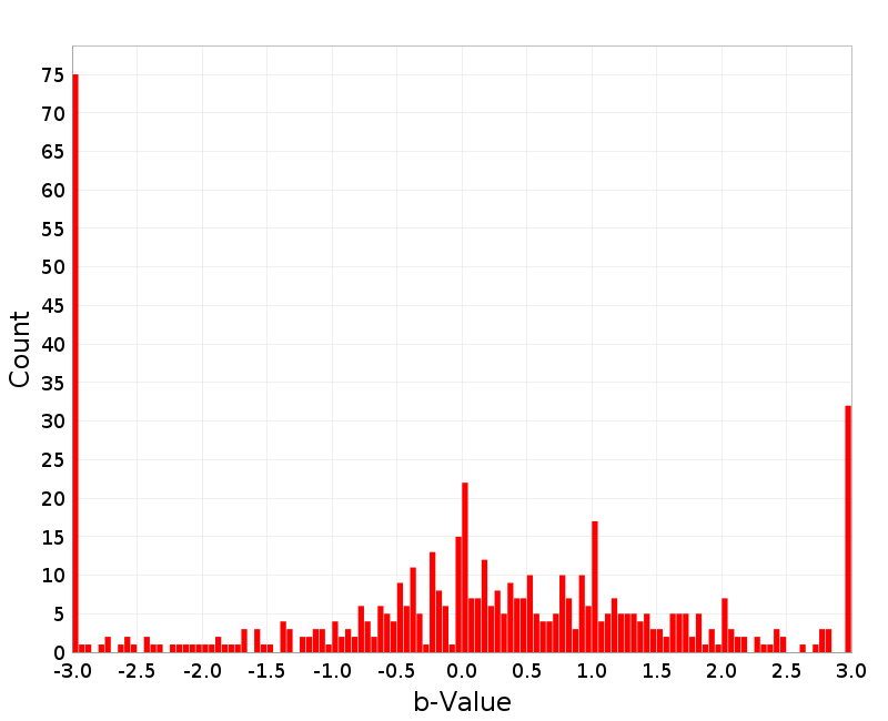 Histogram