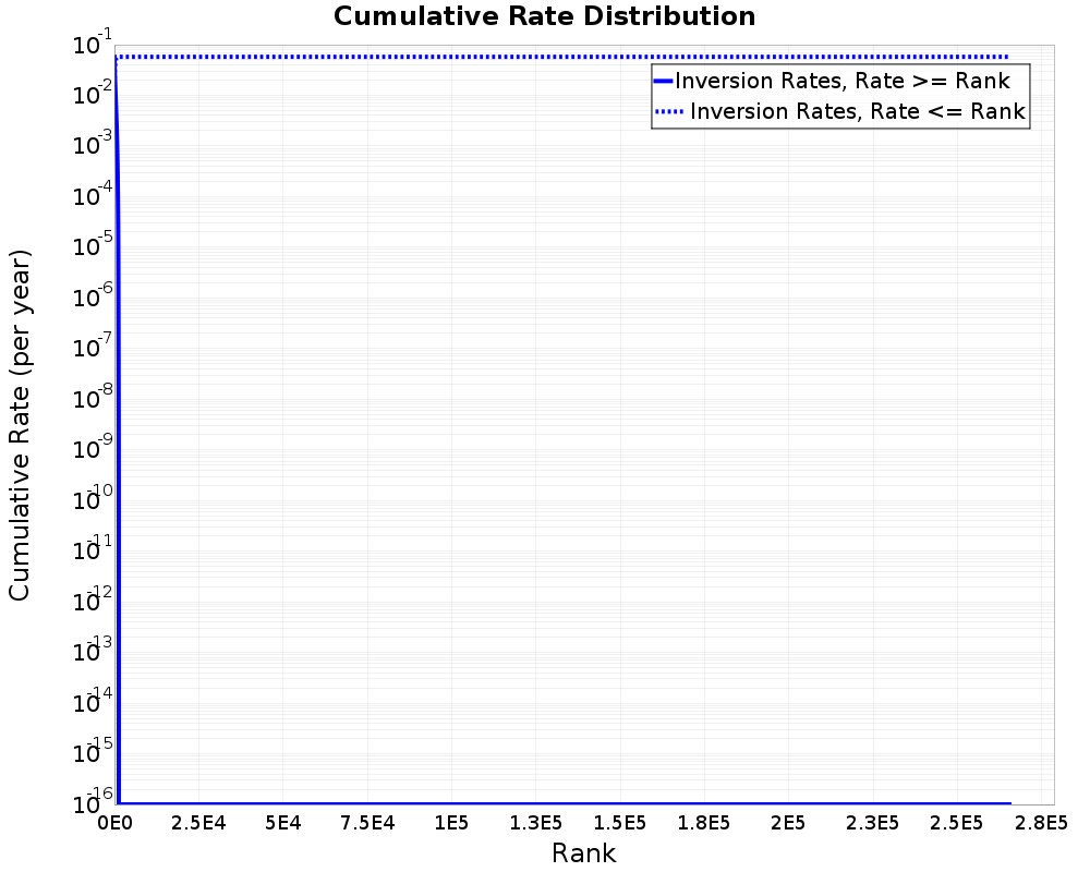 Cumulative Rate Distribution