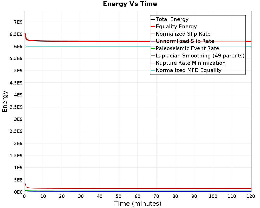 Energy vs Time