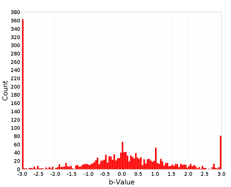 Histogram