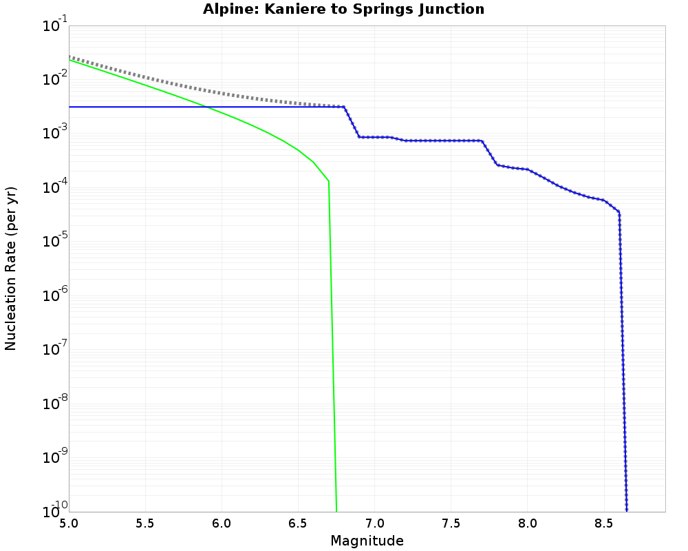 Alpine Kaniere to Springs Junction cumulative nucleation 