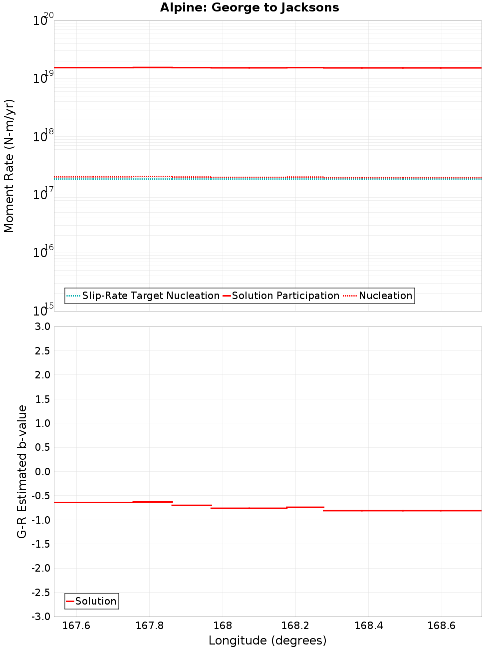 Along-strike plot