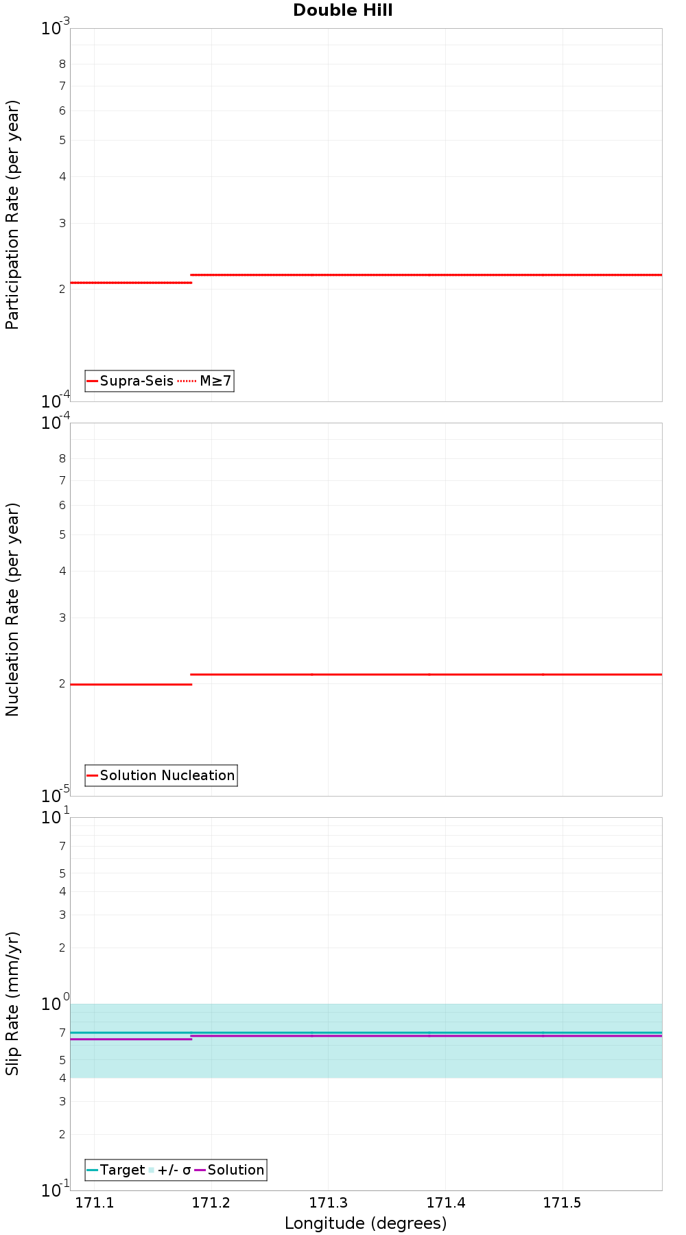 Along-strike plot
