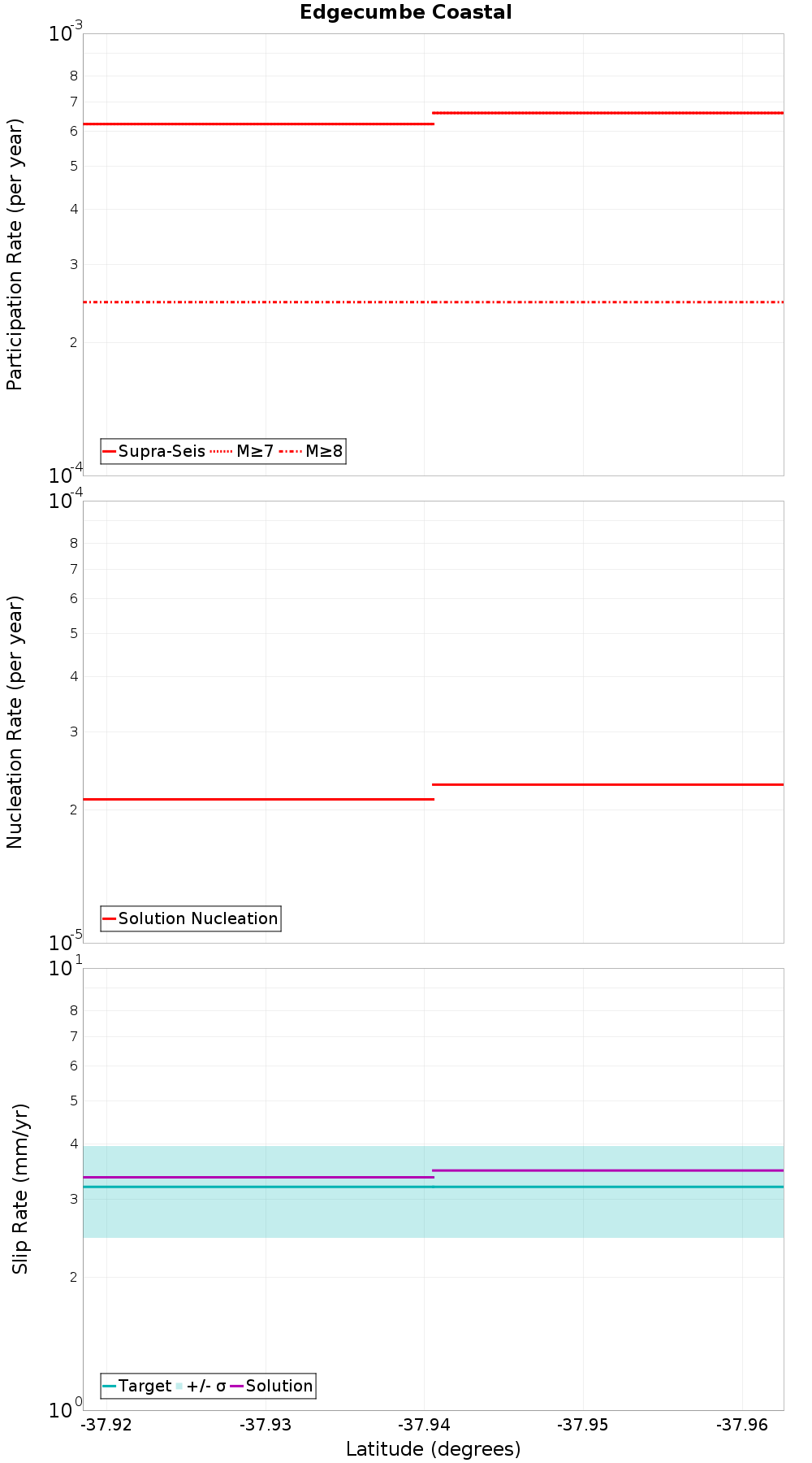 Along-strike plot