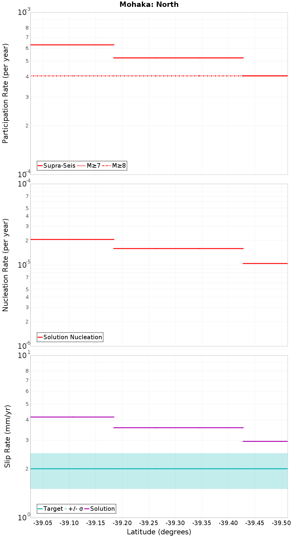 Along-strike plot