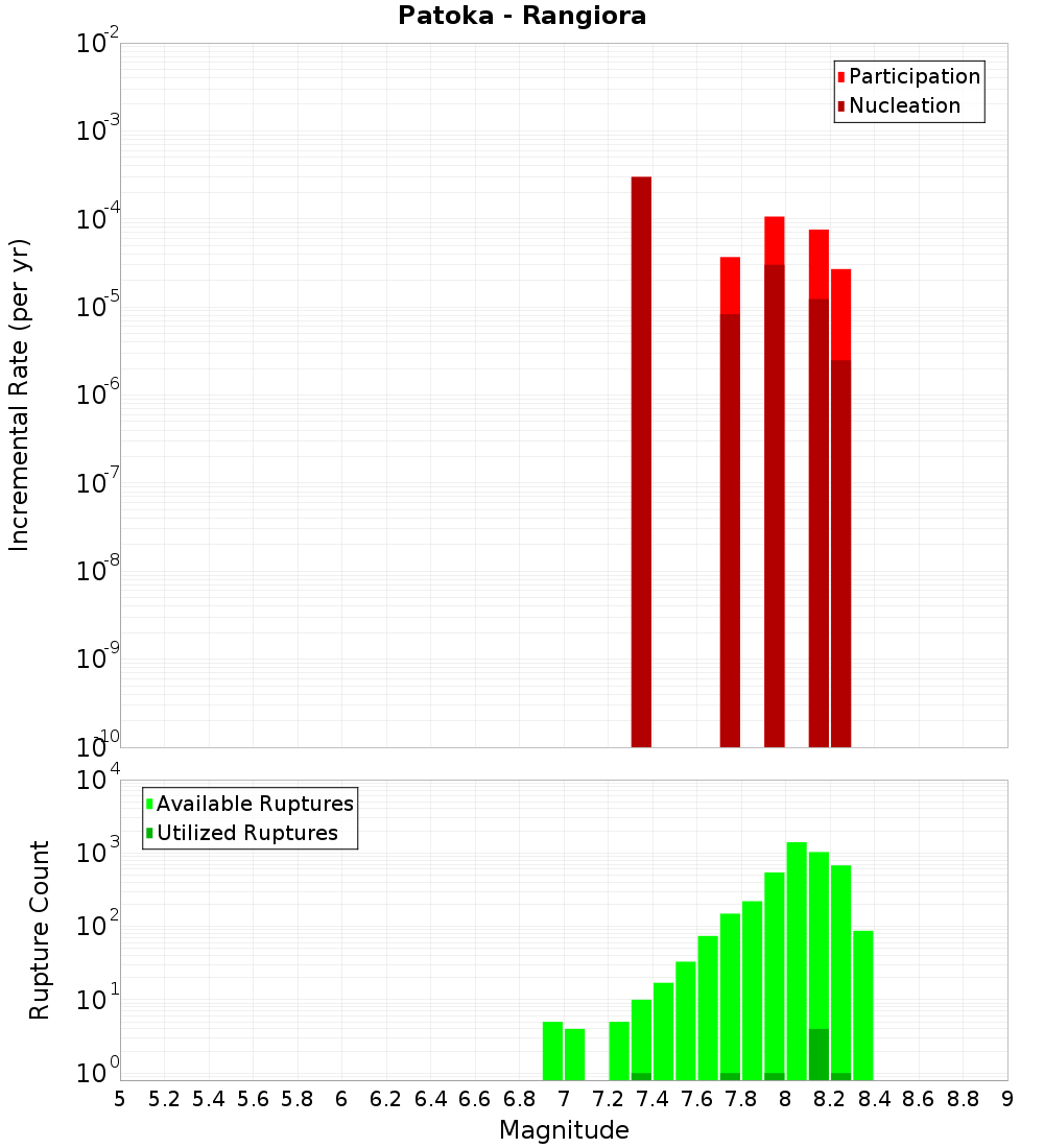 Incremental Plot