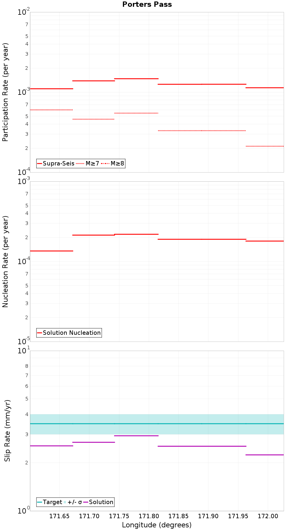 Along-strike plot