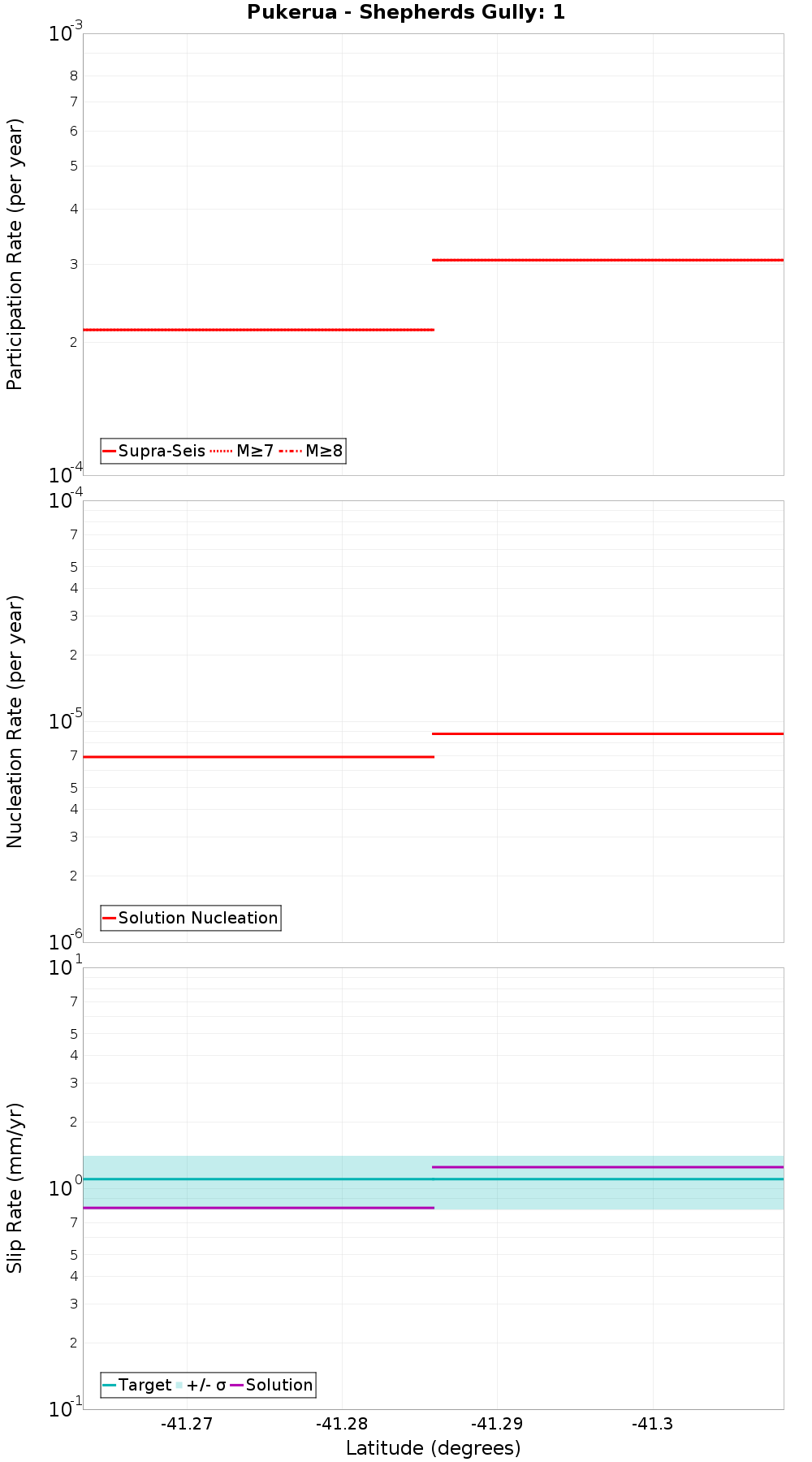 Along-strike plot