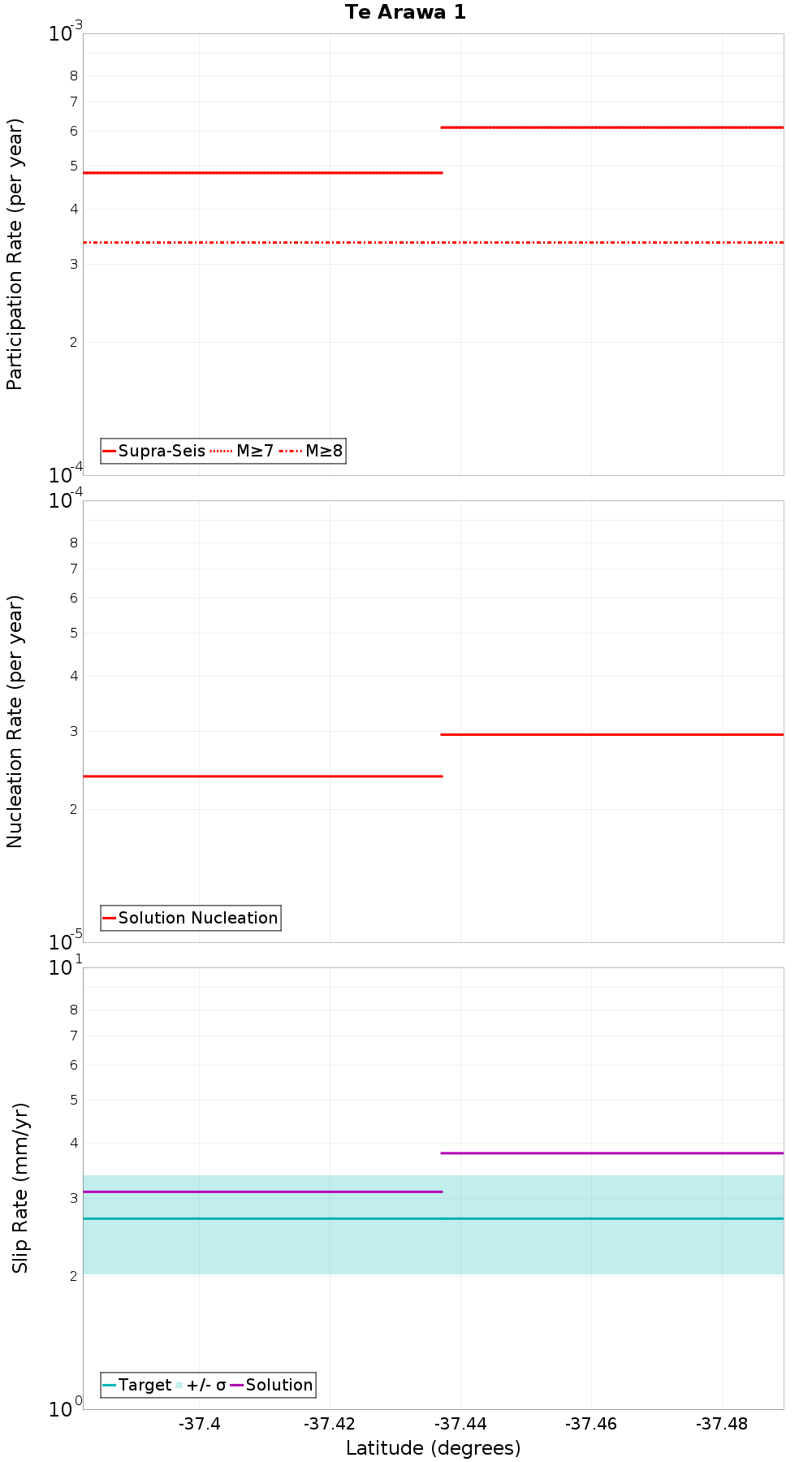 Along-strike plot