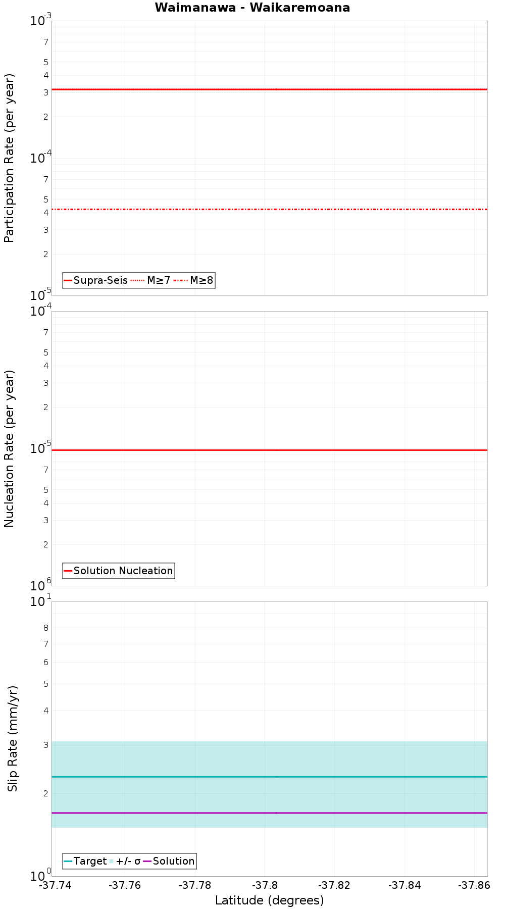Along-strike plot