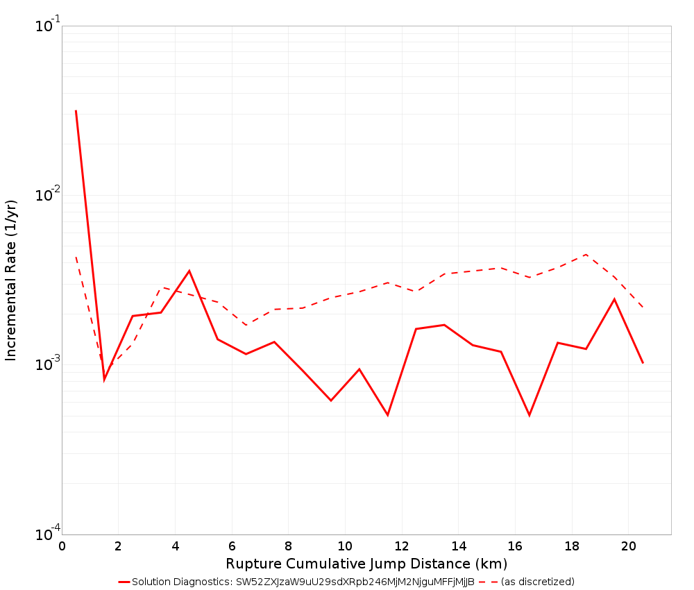Cumulative Jump Dist Plot