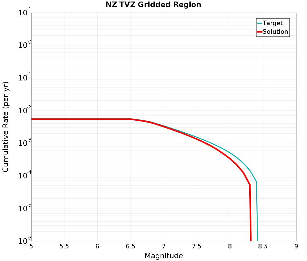 Cumulative Plot