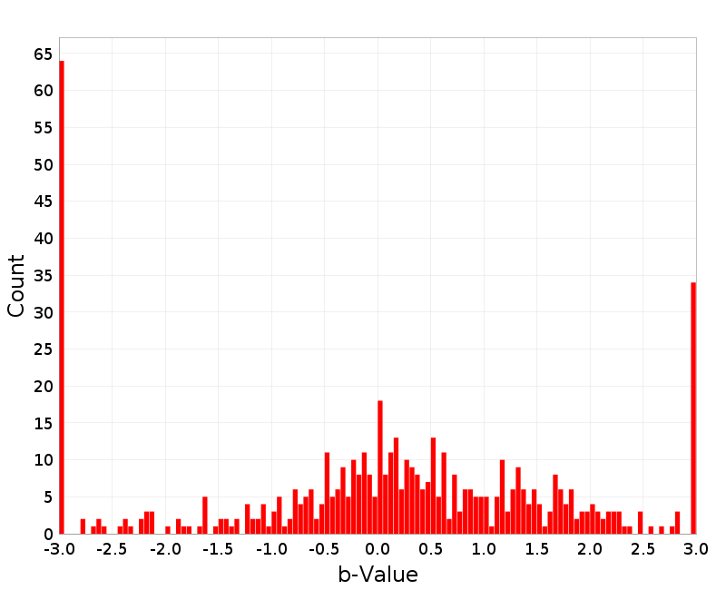 Histogram