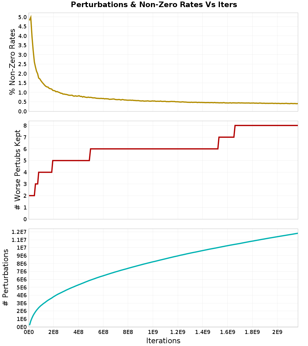 Perturbations