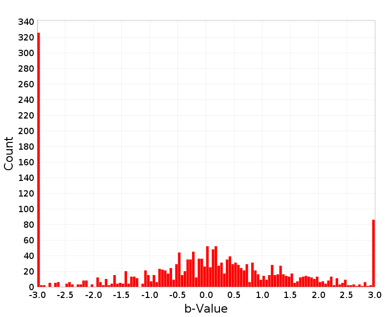Histogram