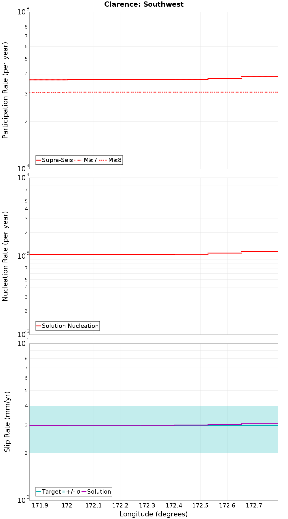 Along-strike plot