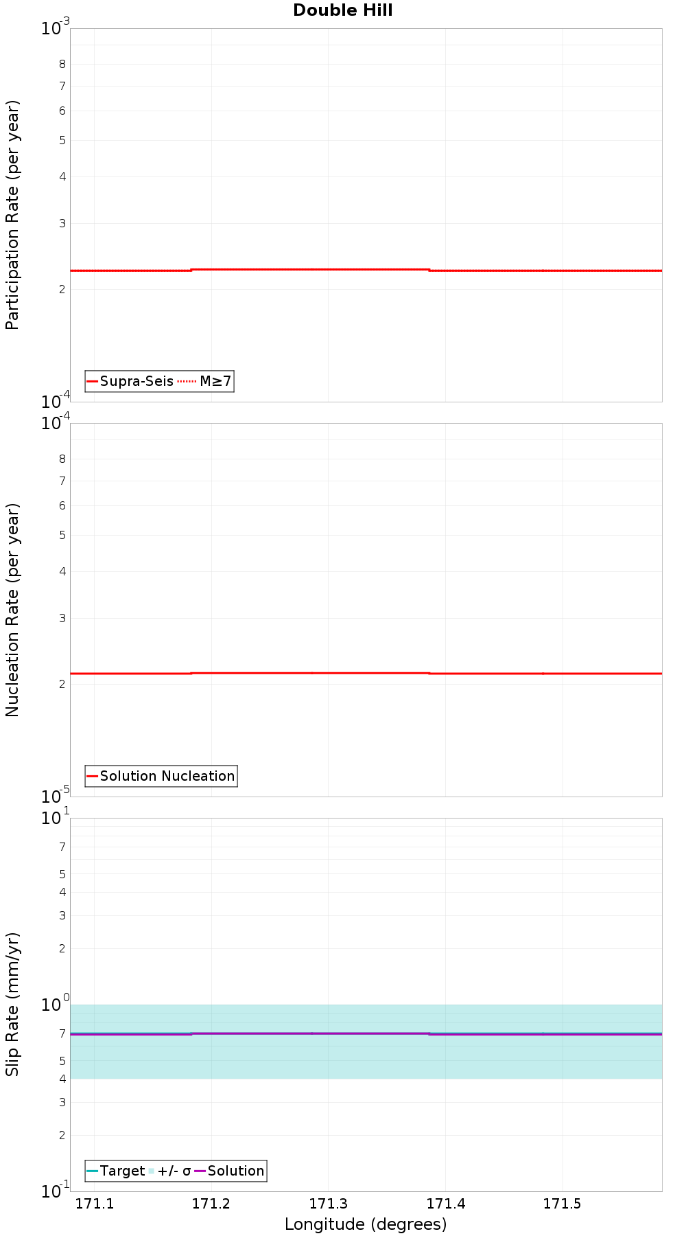 Along-strike plot