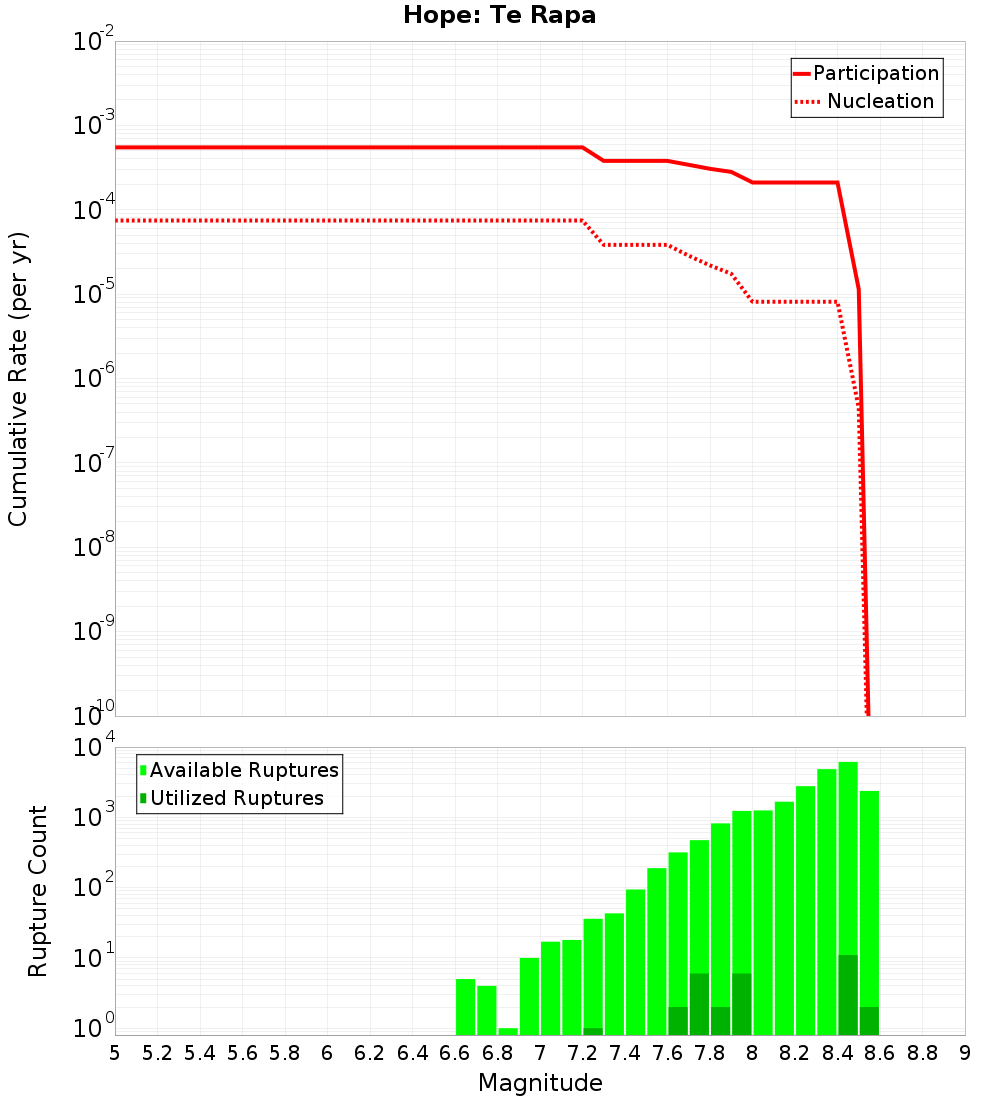 Cumulative Plot